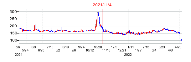 2021年11月4日 15:04前後のの株価チャート